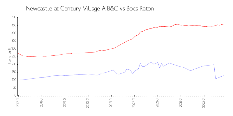 Building vs Area